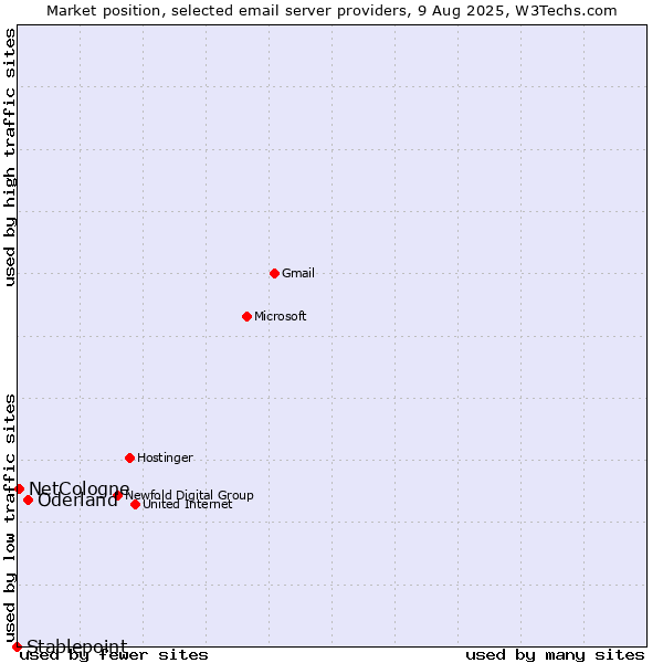 Market position of Oderland vs. NetCologne vs. Stablepoint