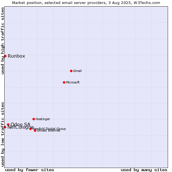 Market position of Odoo SA vs. Runbox vs. NetCologne