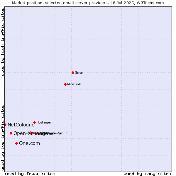 Market position of One.com vs. Open-Xchange vs. NetCologne
