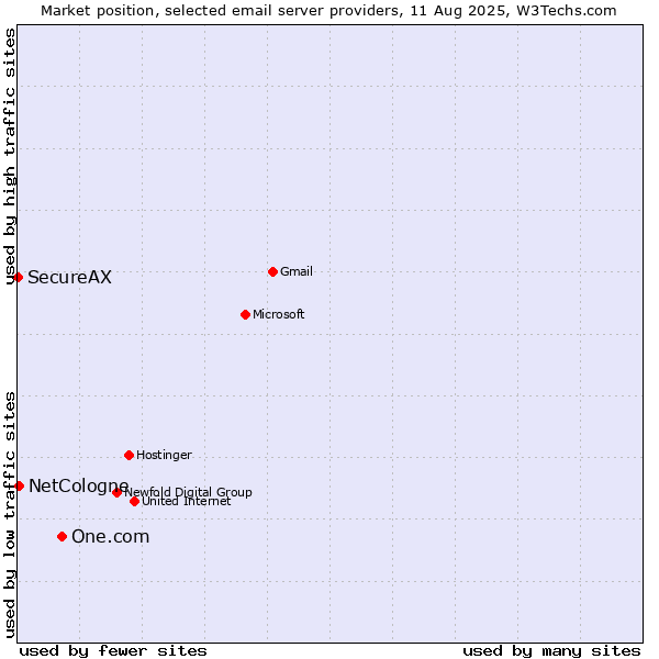 Market position of One.com vs. NetCologne vs. SecureAX