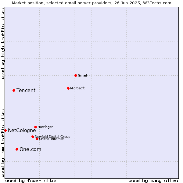 Market position of One.com vs. Tencent vs. NetCologne
