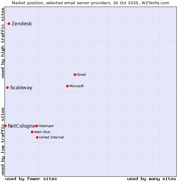 Market position of Zendesk vs. Scaleway vs. NetCologne