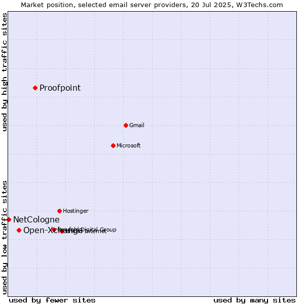 Market position of Proofpoint vs. Open-Xchange vs. NetCologne