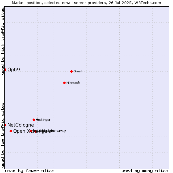 Market position of Open-Xchange vs. NetCologne vs. Opti9