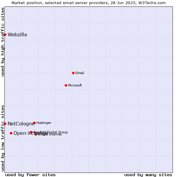 Market position of Open-Xchange vs. NetCologne vs. Webzilla