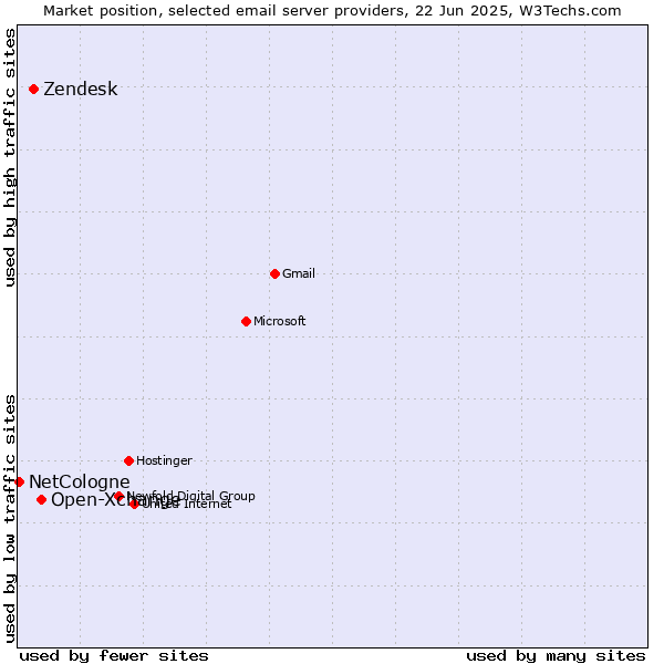 Market position of Open-Xchange vs. Zendesk vs. NetCologne