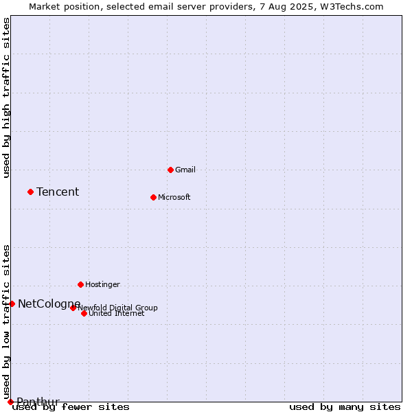 Market position of Tencent vs. NetCologne vs. Panthur