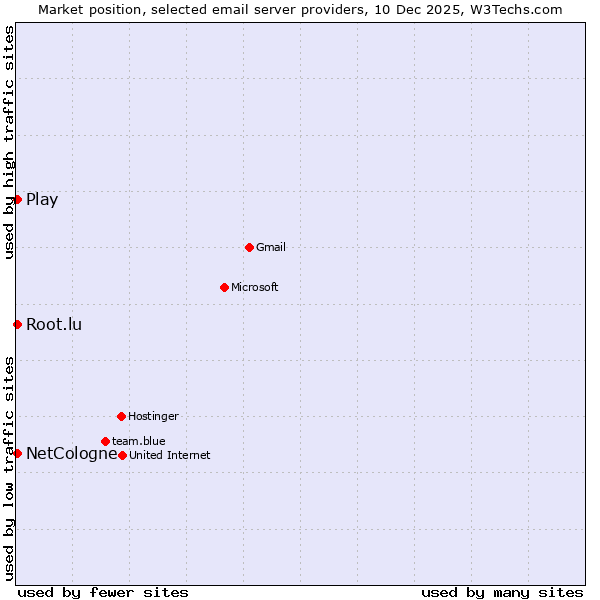 Market position of Play vs. NetCologne vs. Root.lu