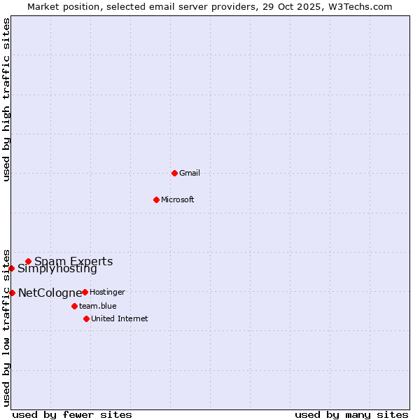Market position of Spam Experts vs. NetCologne vs. Simplyhosting