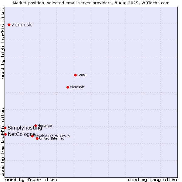 Market position of Zendesk vs. NetCologne vs. Simplyhosting