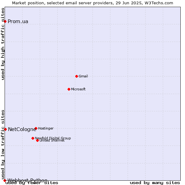 Market position of NetCologne vs. Prom.ua vs. Webhost Python
