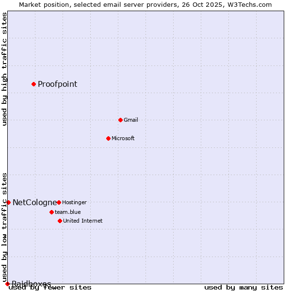 Market position of Proofpoint vs. NetCologne vs. Raidboxes