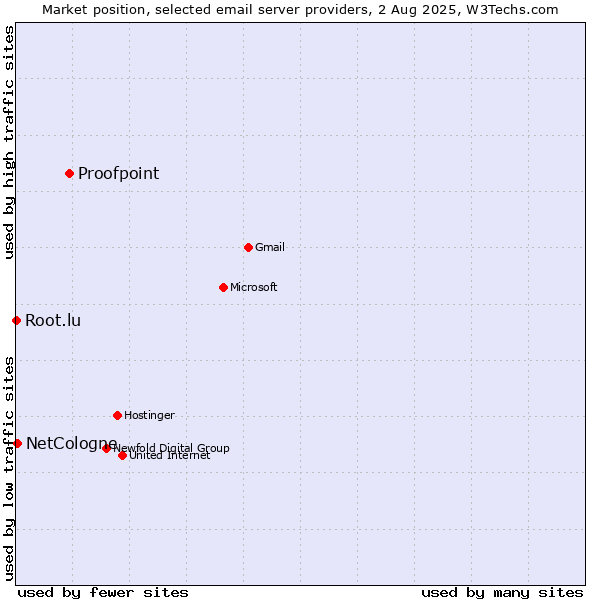 Market position of Proofpoint vs. NetCologne vs. Root.lu