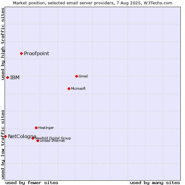 Market position of Proofpoint vs. IBM vs. NetCologne
