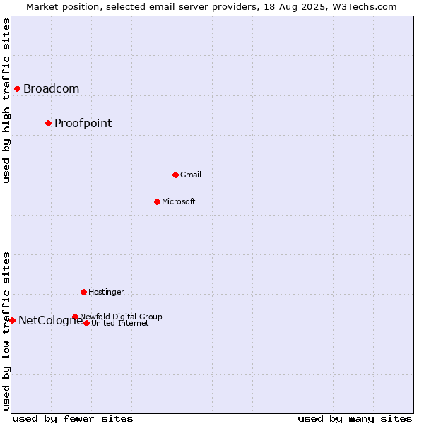 Market position of Proofpoint vs. Broadcom vs. NetCologne