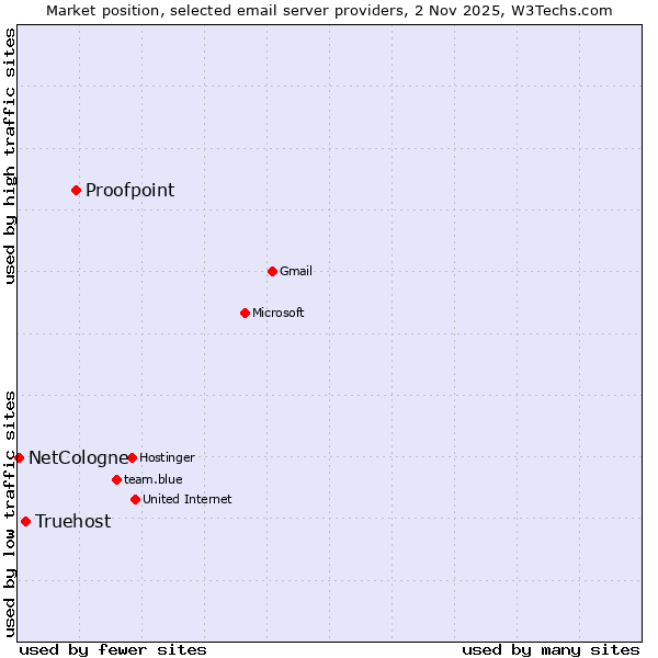 Market position of Proofpoint vs. Truehost vs. NetCologne
