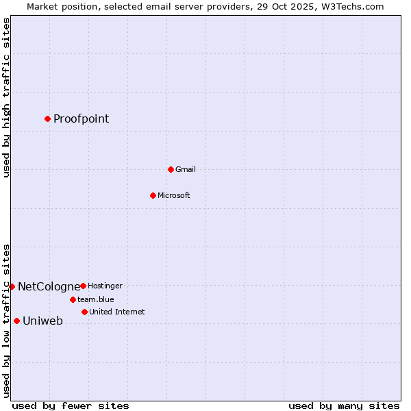 Market position of Proofpoint vs. Uniweb vs. NetCologne