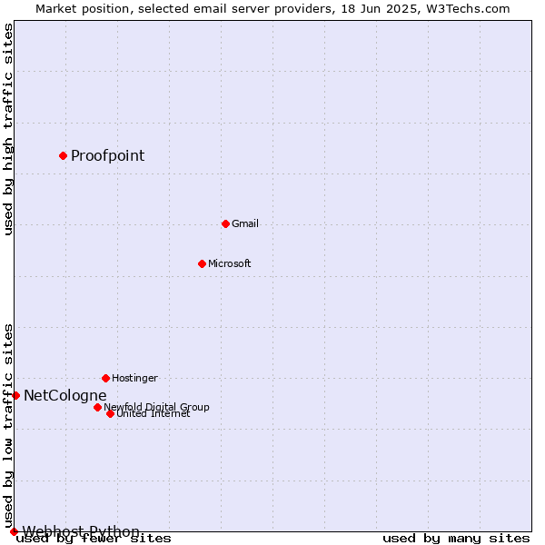 Market position of Proofpoint vs. NetCologne vs. Webhost Python