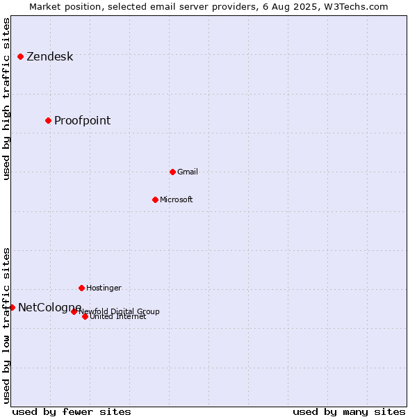 Market position of Proofpoint vs. Zendesk vs. NetCologne