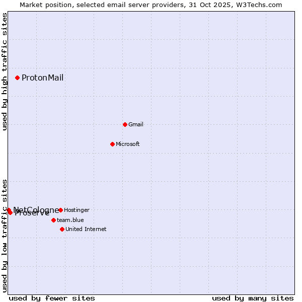 Market position of ProtonMail vs. Proserve vs. NetCologne