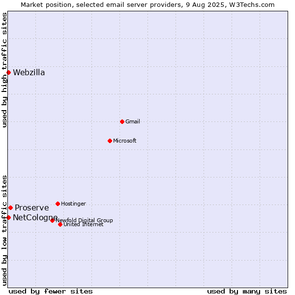 Market position of Proserve vs. NetCologne vs. Webzilla