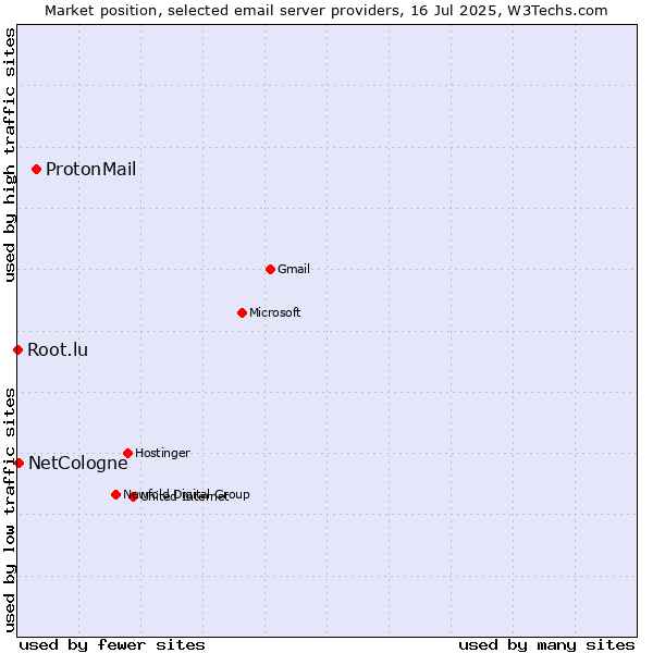 Market position of ProtonMail vs. NetCologne vs. Root.lu