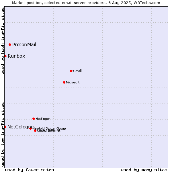Market position of ProtonMail vs. Runbox vs. NetCologne