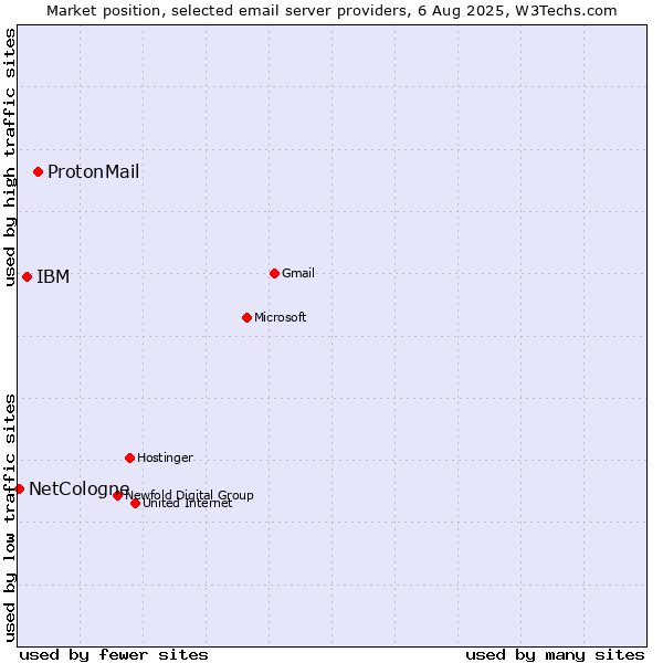 Market position of ProtonMail vs. IBM vs. NetCologne