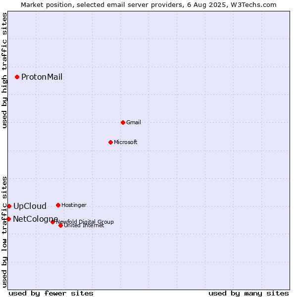 Market position of ProtonMail vs. UpCloud vs. NetCologne