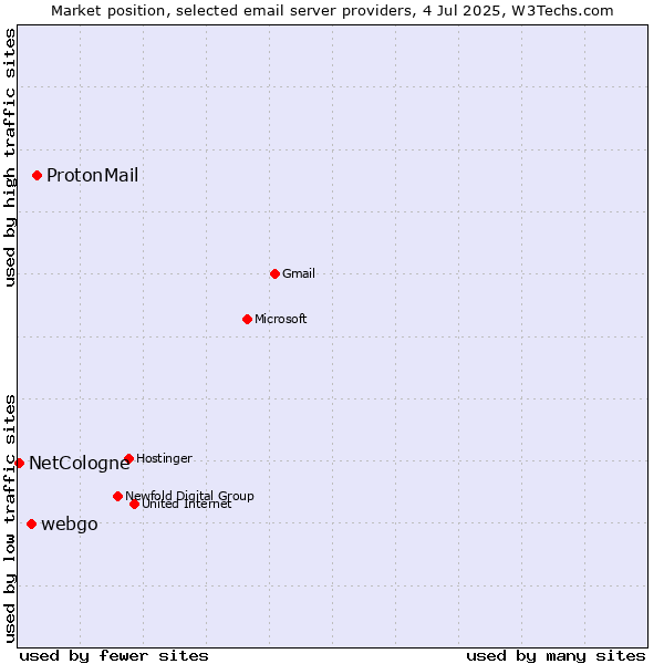 Market position of ProtonMail vs. webgo vs. NetCologne