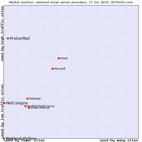 Market position of ProtonMail vs. NetCologne vs. Webhost Python