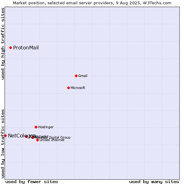 Market position of XServer vs. ProtonMail vs. NetCologne