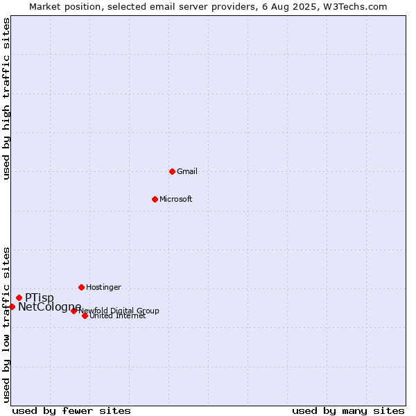 Market position of PTisp vs. NetCologne