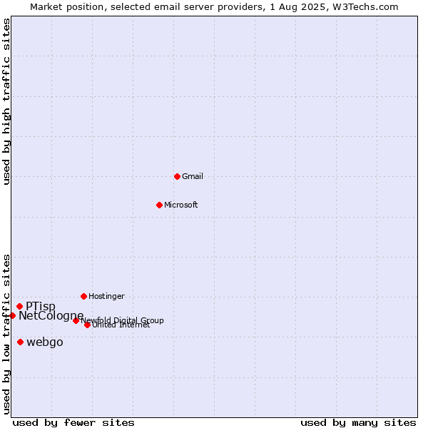 Market position of webgo vs. PTisp vs. NetCologne