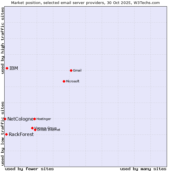 Market position of IBM vs. RackForest vs. NetCologne