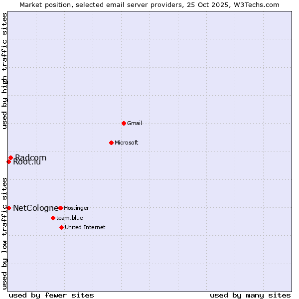 Market position of Radcom vs. NetCologne vs. Root.lu