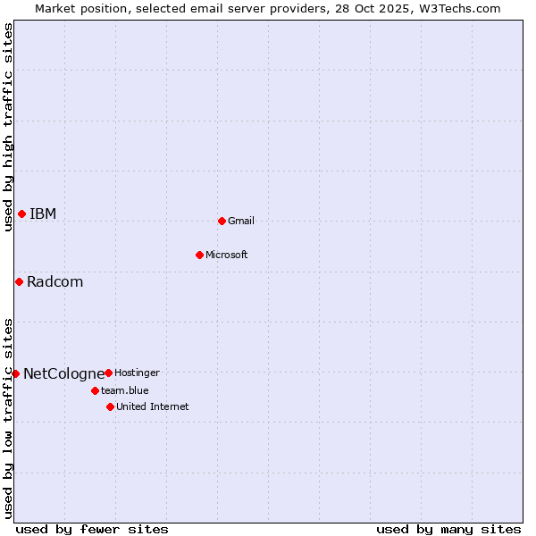 Market position of IBM vs. Radcom vs. NetCologne