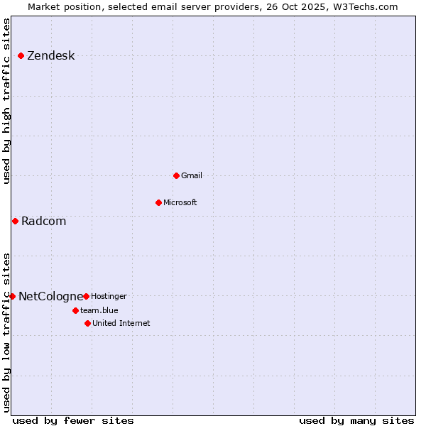 Market position of Zendesk vs. Radcom vs. NetCologne