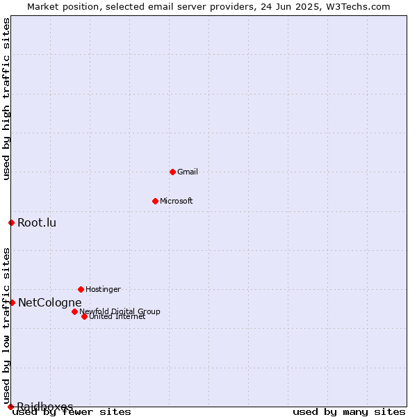 Market position of NetCologne vs. Root.lu vs. Raidboxes
