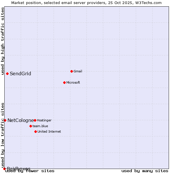 Market position of SendGrid vs. NetCologne vs. Raidboxes