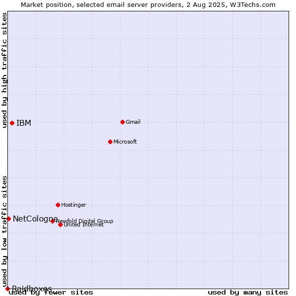Market position of IBM vs. NetCologne vs. Raidboxes