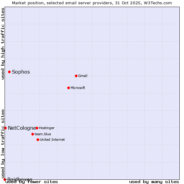 Market position of Sophos vs. NetCologne vs. Raidboxes