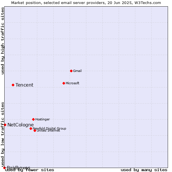 Market position of Tencent vs. NetCologne vs. Raidboxes