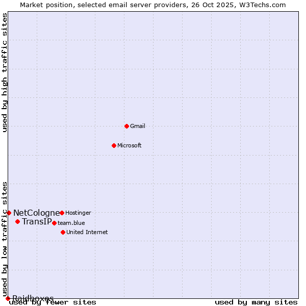 Market position of TransIP vs. NetCologne vs. Raidboxes