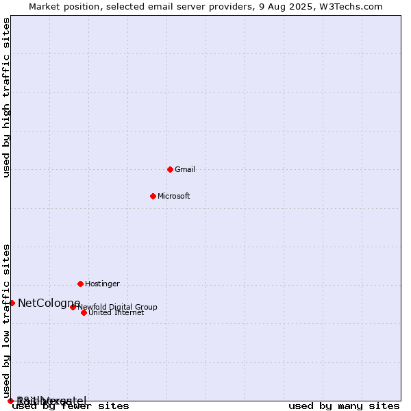 Market position of NetCologne vs. 1&1 Versatel vs. Raidboxes