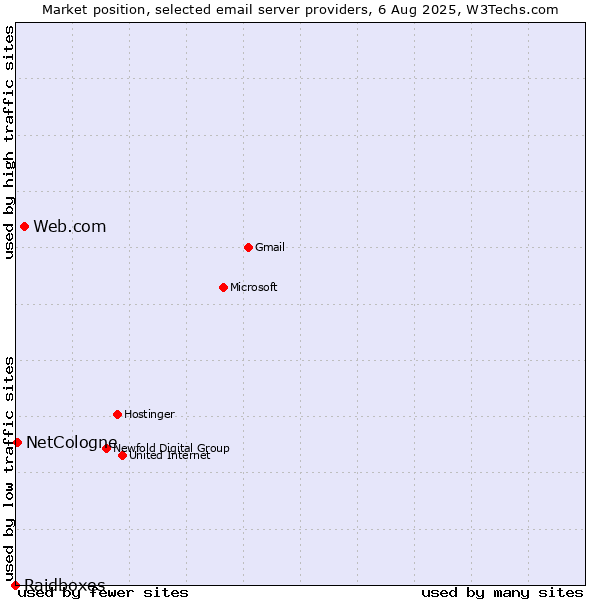 Market position of Web.com vs. NetCologne vs. Raidboxes