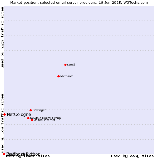 Market position of NetCologne vs. Raidboxes vs. Webhost Python