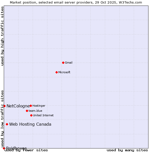Market position of Web Hosting Canada vs. NetCologne vs. Raidboxes