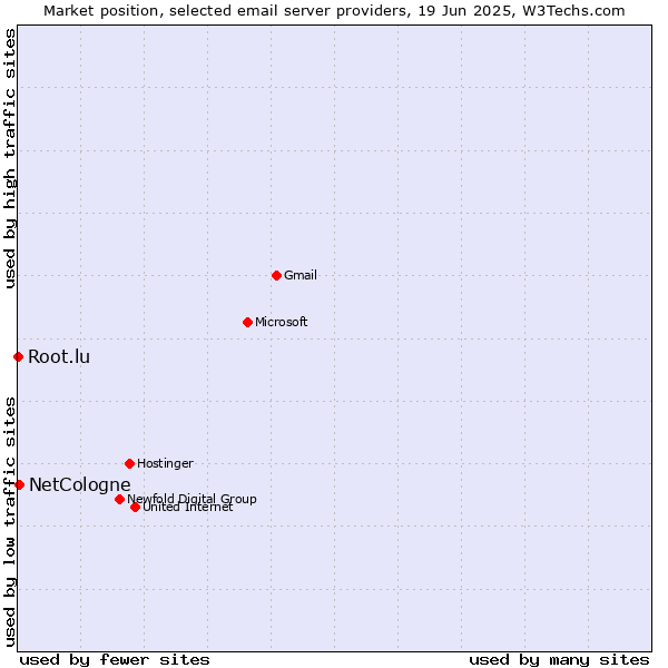 Market position of NetCologne vs. Root.lu
