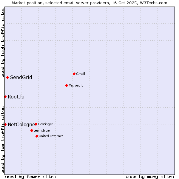 Market position of SendGrid vs. NetCologne vs. Root.lu